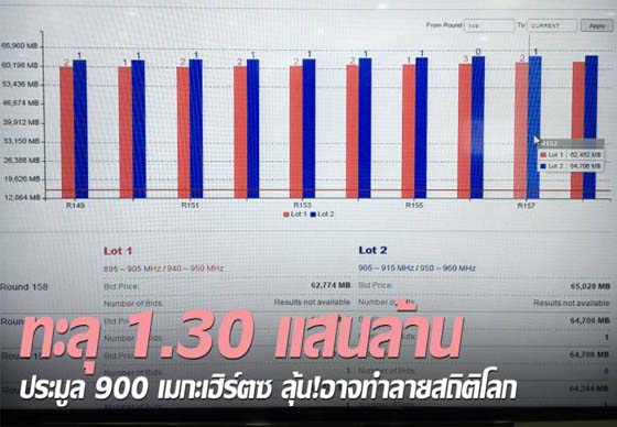 หางาน,สมัครงาน,งาน,ทะลุ 1.30 แสนล้าน ประมูล 900 เมกะเฮิรตซ์ ลุ้น!อาจทำลายสถิติโลก